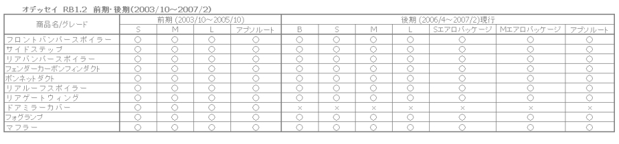 ホンダ・オデッセイ（RB１・２）／エアロパーツ３ピースセット（LED