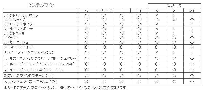 RK1/2ステップワゴン/エアロパーツ3Ｐセット純正色塗装済み